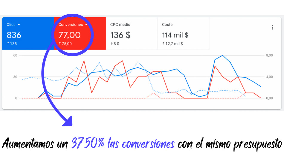 Caso de éxito de Google Ads para abogados