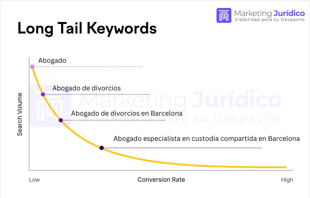 Long Tails Keywords
