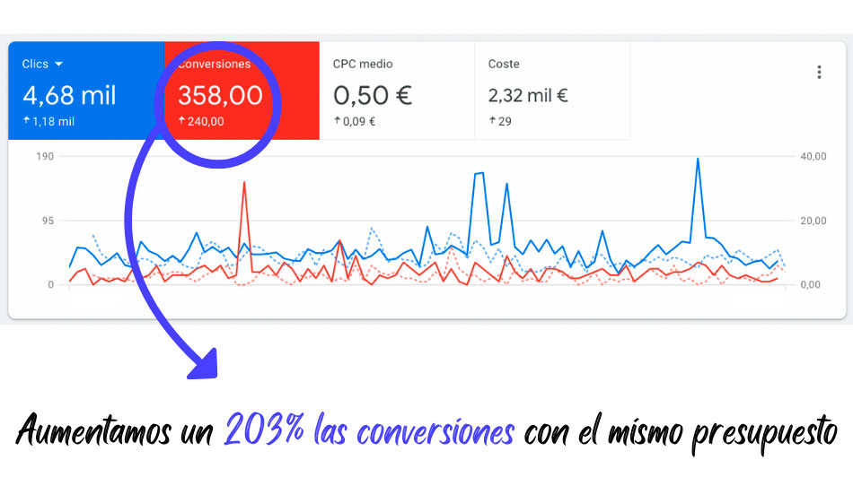 Caso de éxito Google Ads para abogados