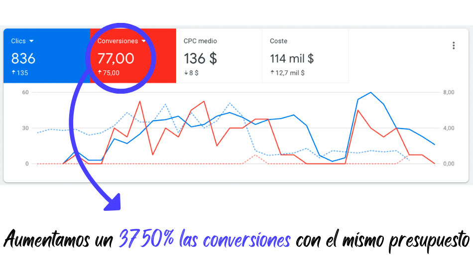 Caso de éxito Google Ads