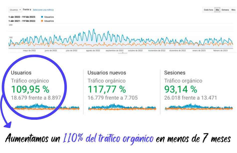 Caso éxito SEO despacho de abogados